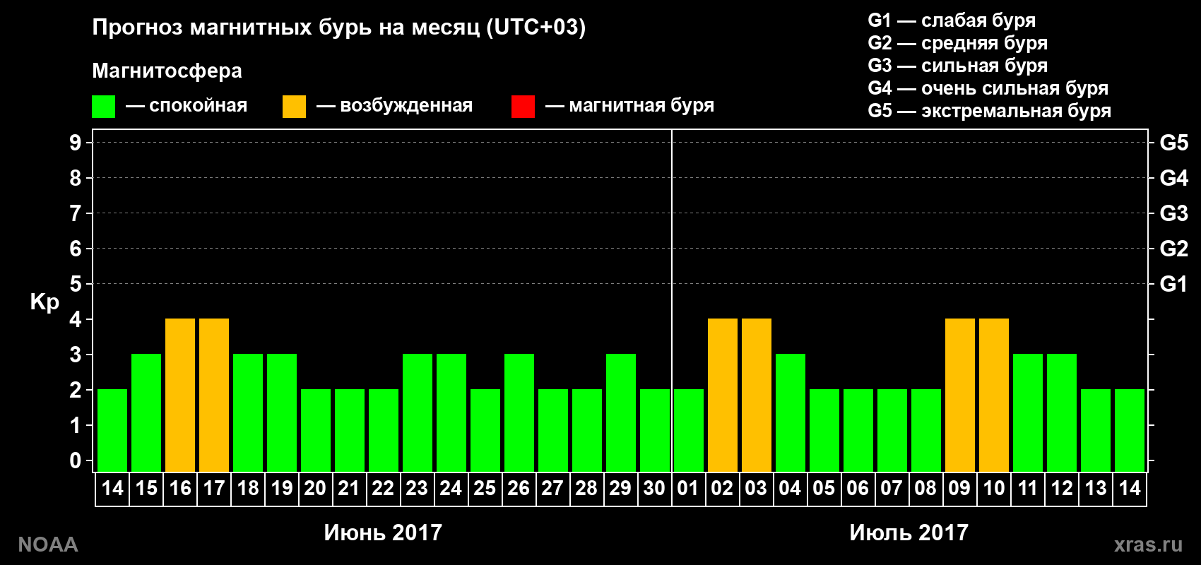 Прогноз геомагнитного индекса Kp на следующий месяц