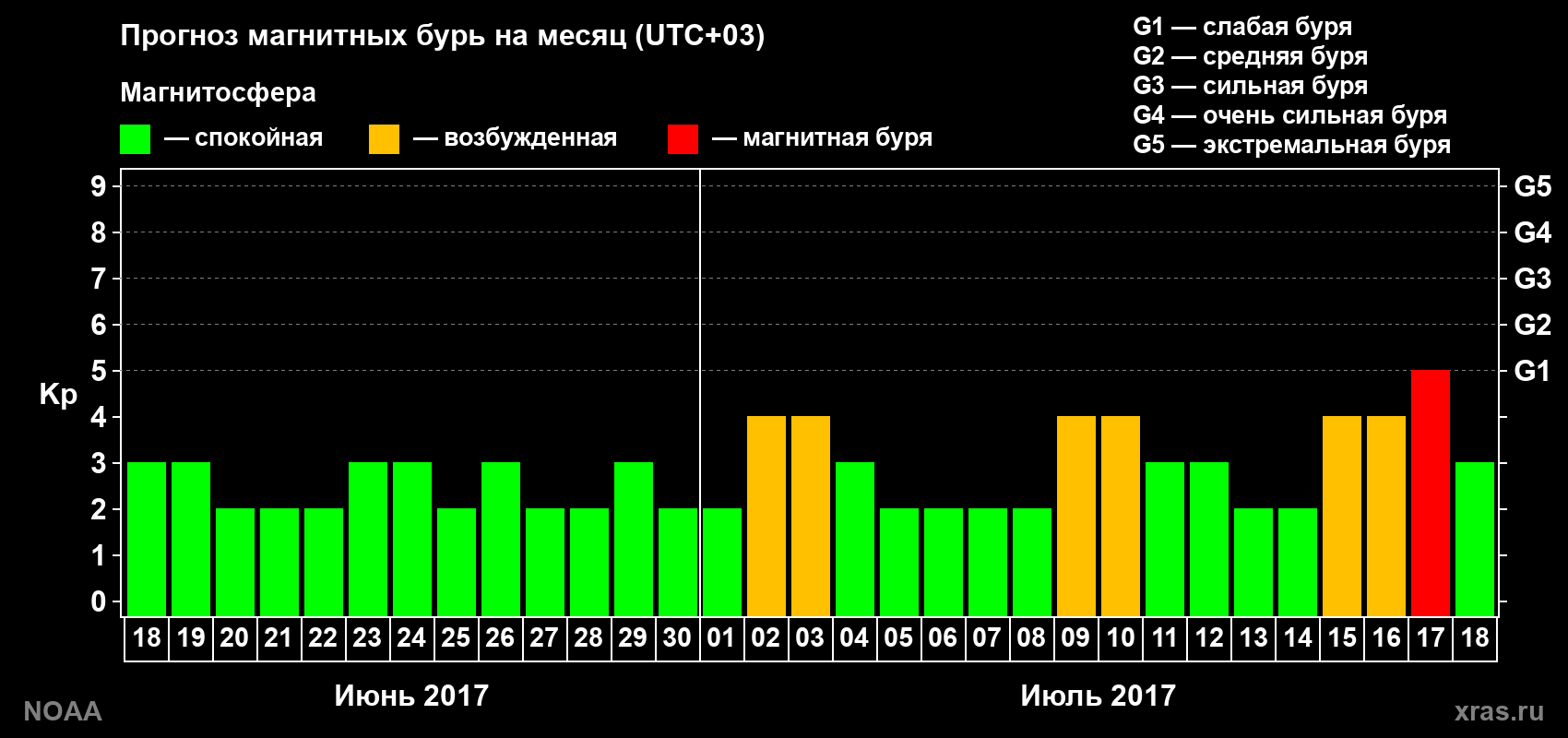 Прогноз геомагнитного индекса Kp на следующий месяц