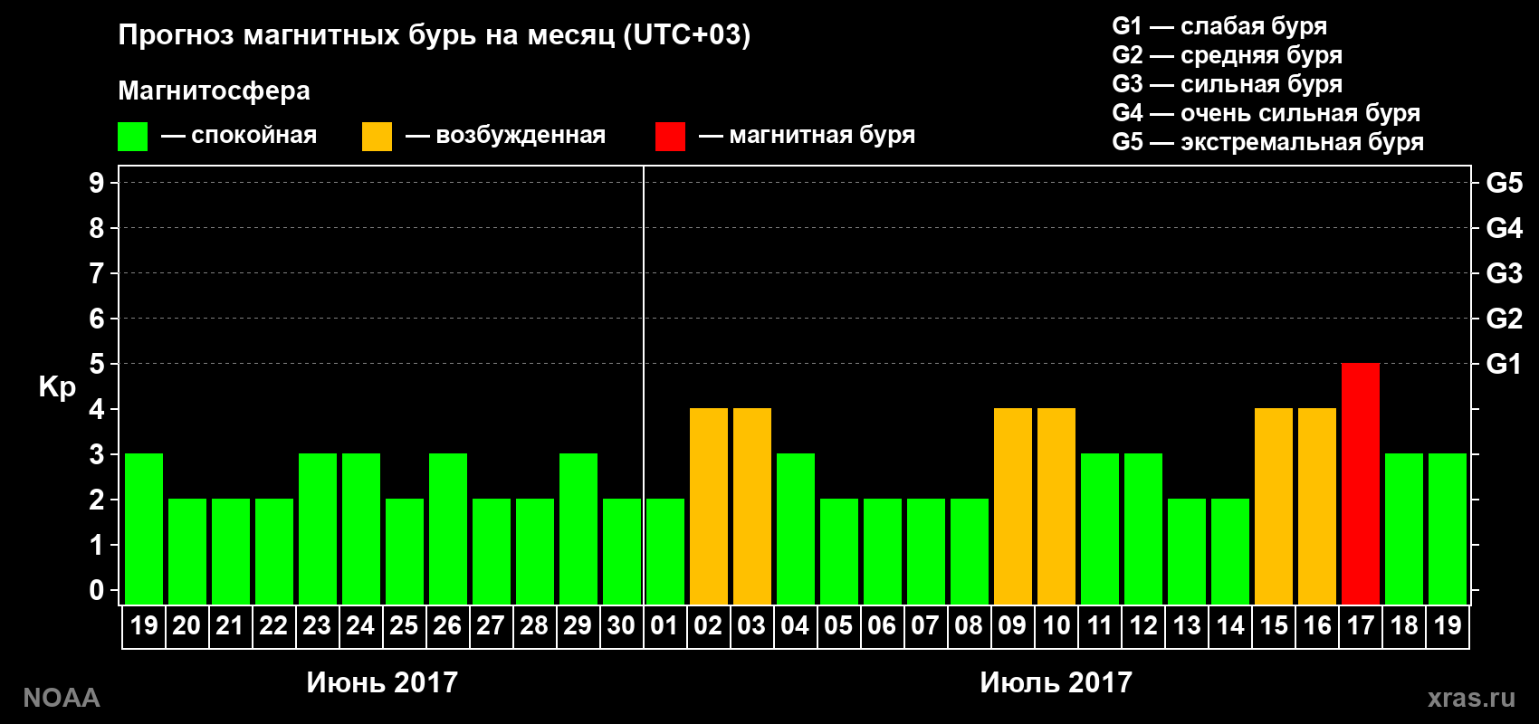Прогноз геомагнитного индекса Kp на следующий месяц
