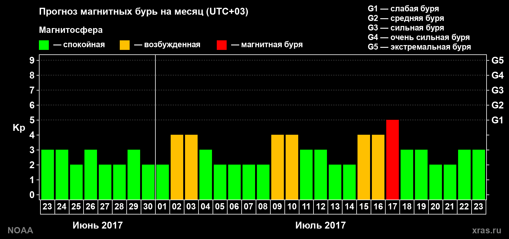 Прогноз геомагнитного индекса Kp на следующий месяц