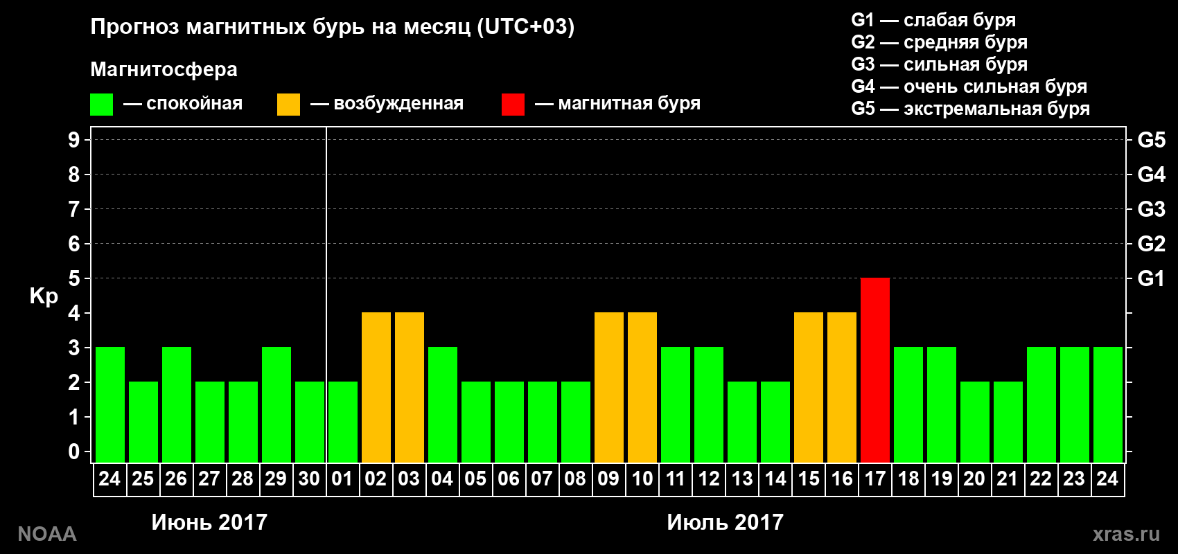 Прогноз геомагнитного индекса Kp на следующий месяц