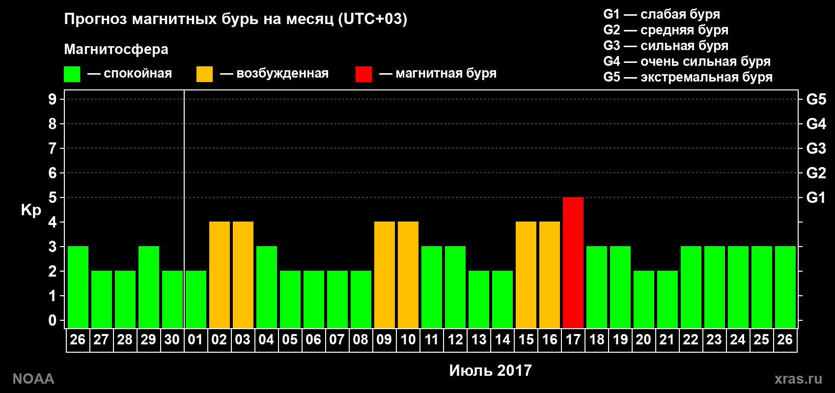 Прогноз геомагнитного индекса Kp на следующий месяц