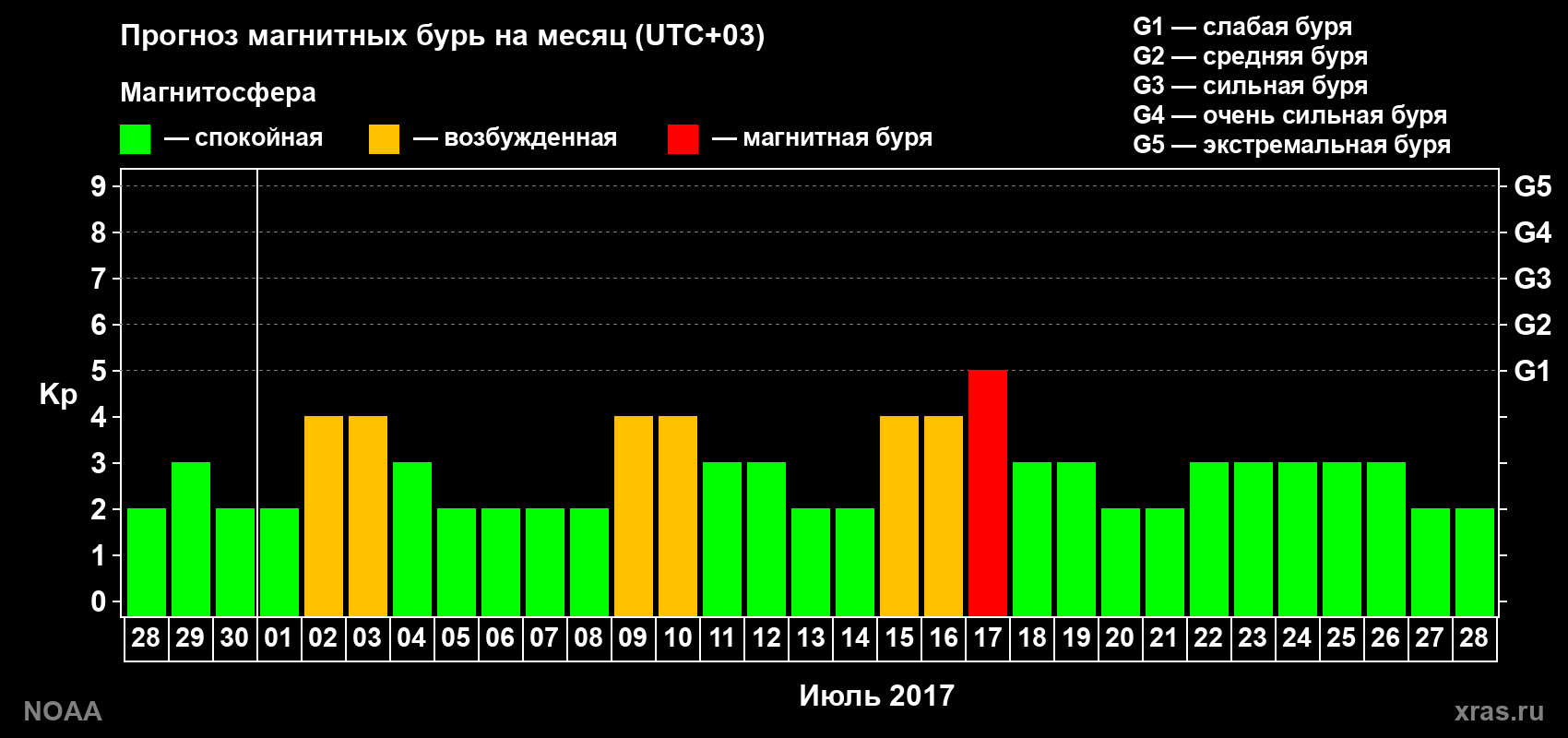 Прогноз геомагнитного индекса Kp на следующий месяц
