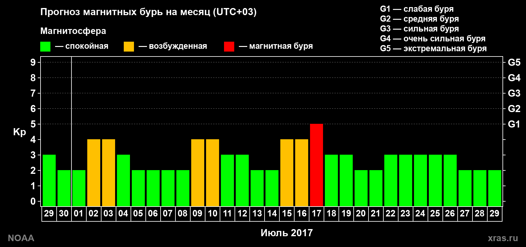 Прогноз геомагнитного индекса Kp на следующий месяц