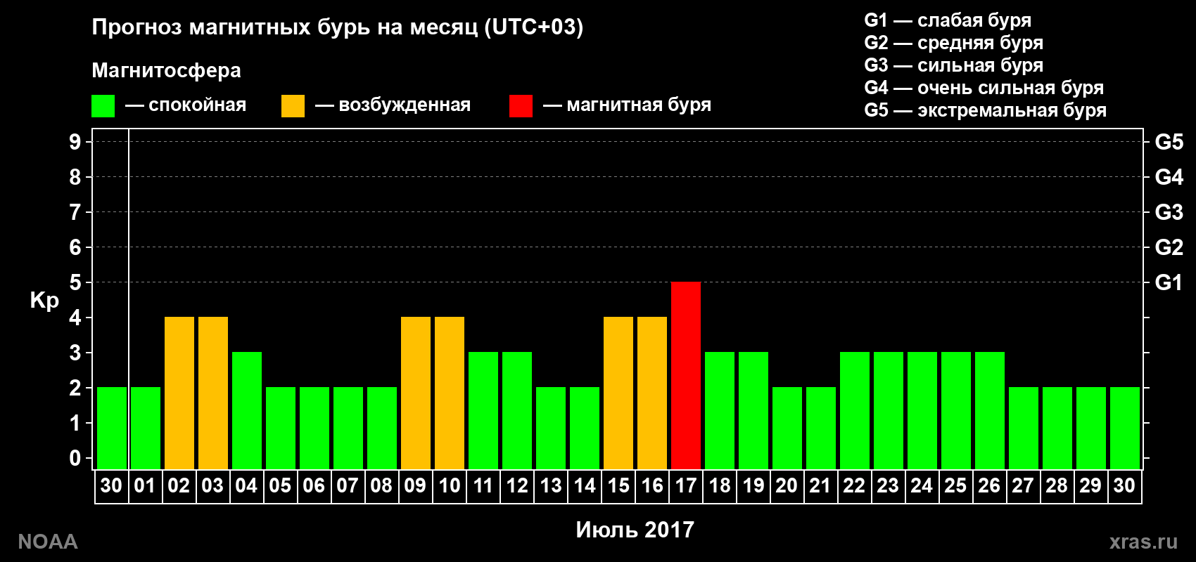 Прогноз геомагнитного индекса Kp на следующий месяц