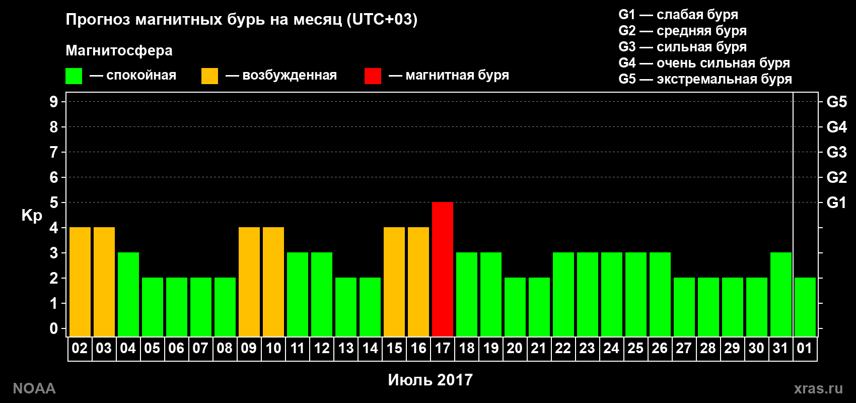 Прогноз геомагнитного индекса Kp на следующий месяц