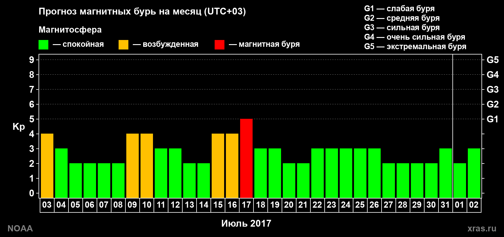 Прогноз геомагнитного индекса Kp на следующий месяц
