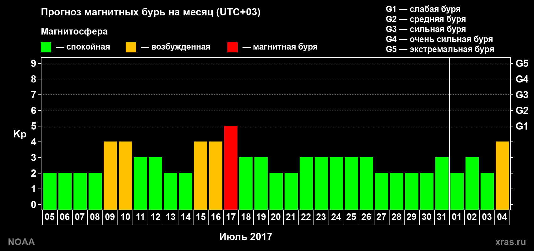 Прогноз геомагнитного индекса Kp на следующий месяц