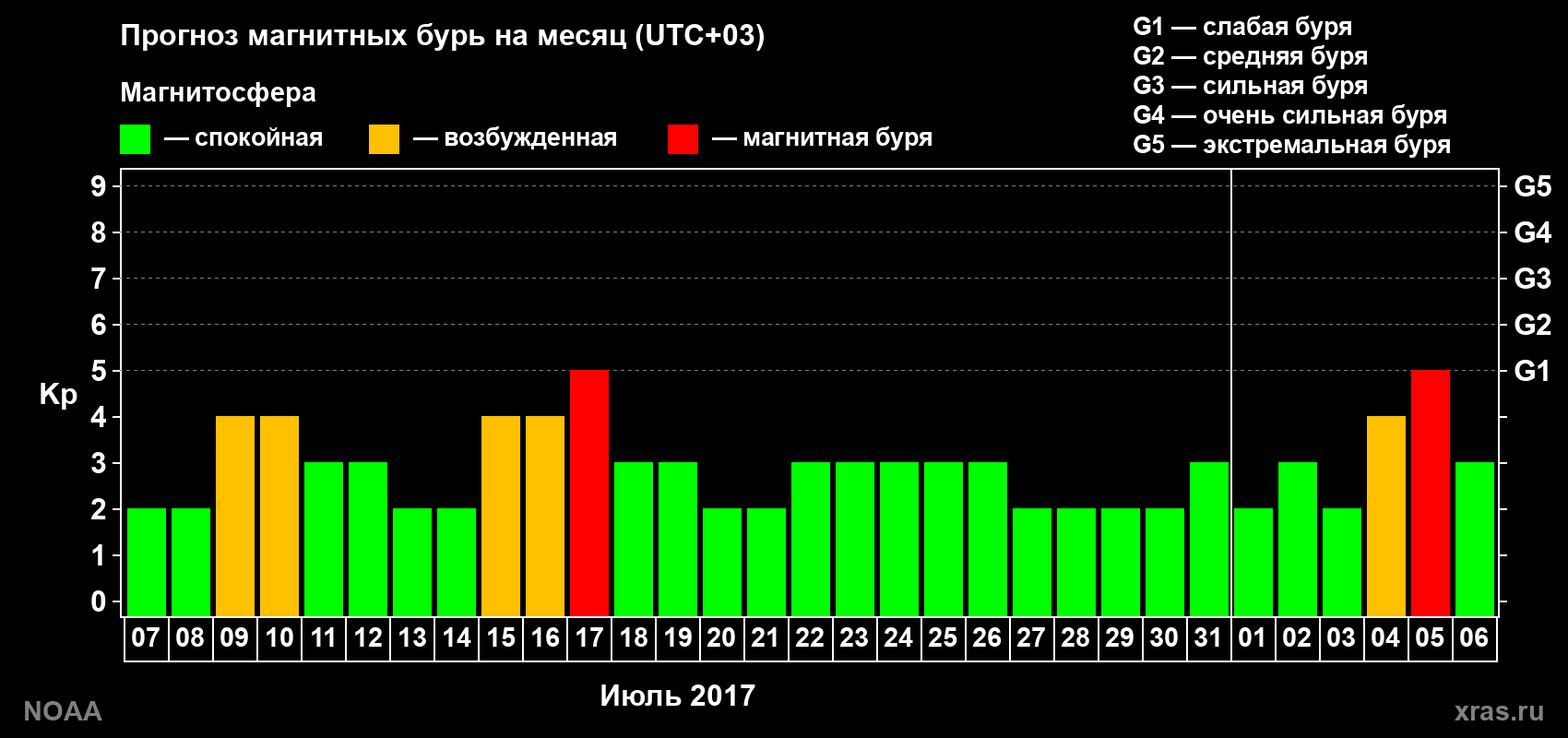 Прогноз геомагнитного индекса Kp на следующий месяц