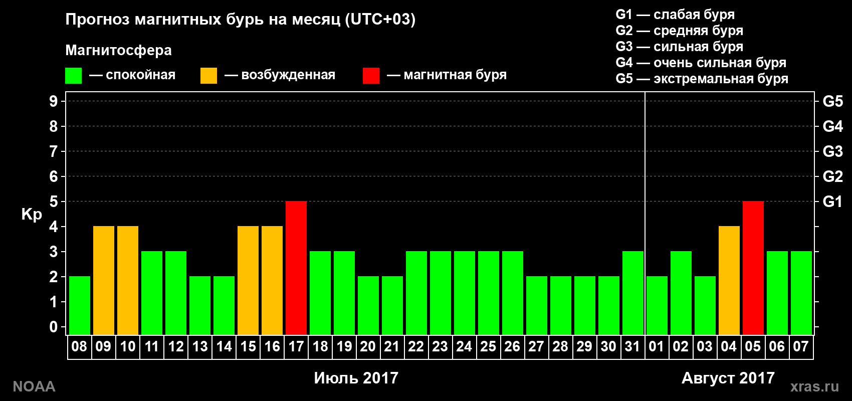 Прогноз геомагнитного индекса Kp на следующий месяц