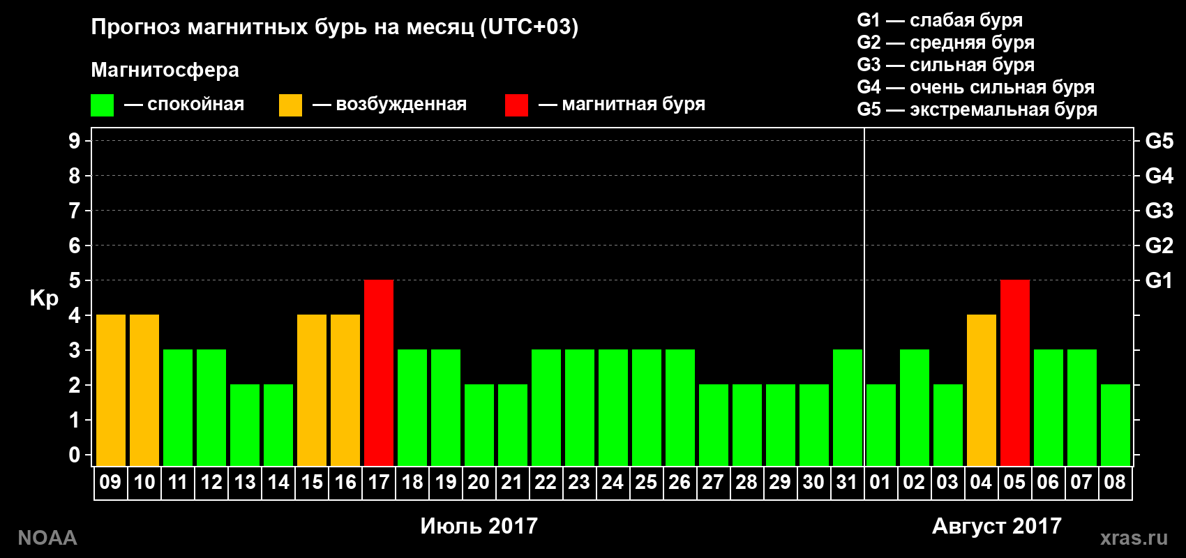 Прогноз геомагнитного индекса Kp на следующий месяц