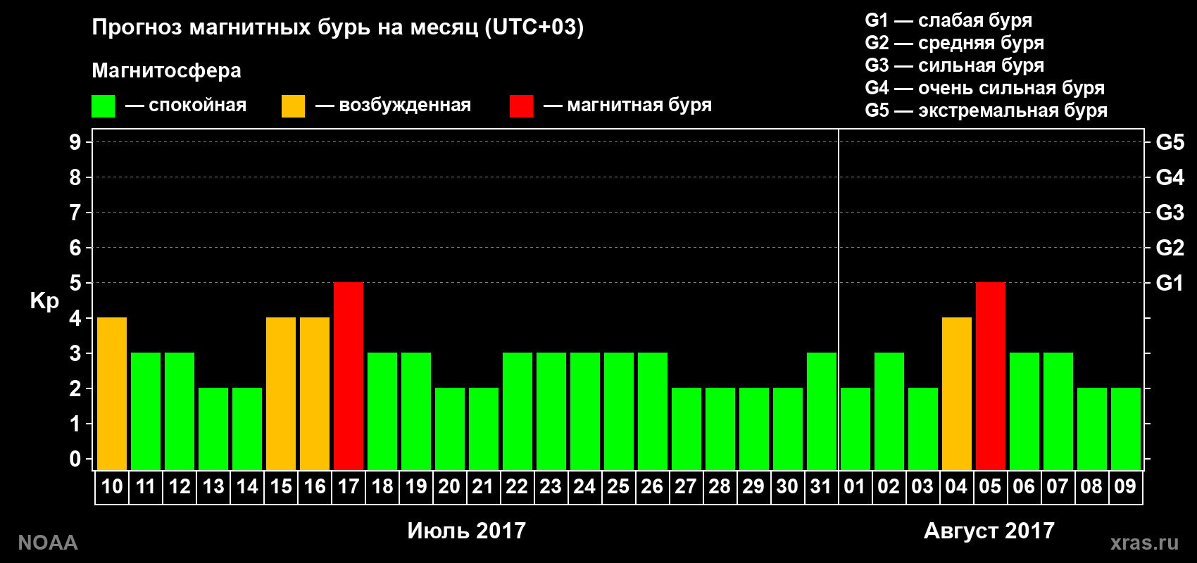Прогноз геомагнитного индекса Kp на следующий месяц
