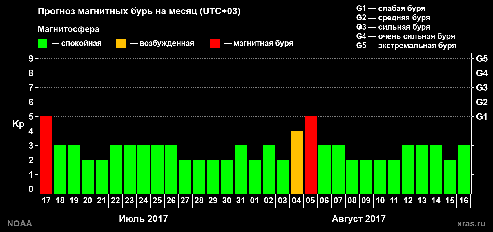 Прогноз геомагнитного индекса Kp на следующий месяц