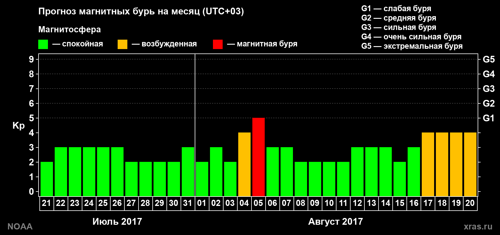 Прогноз геомагнитного индекса Kp на следующий месяц