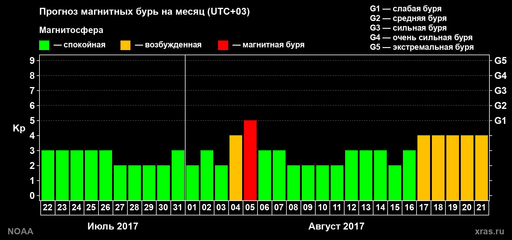 Прогноз геомагнитного индекса Kp на следующий месяц