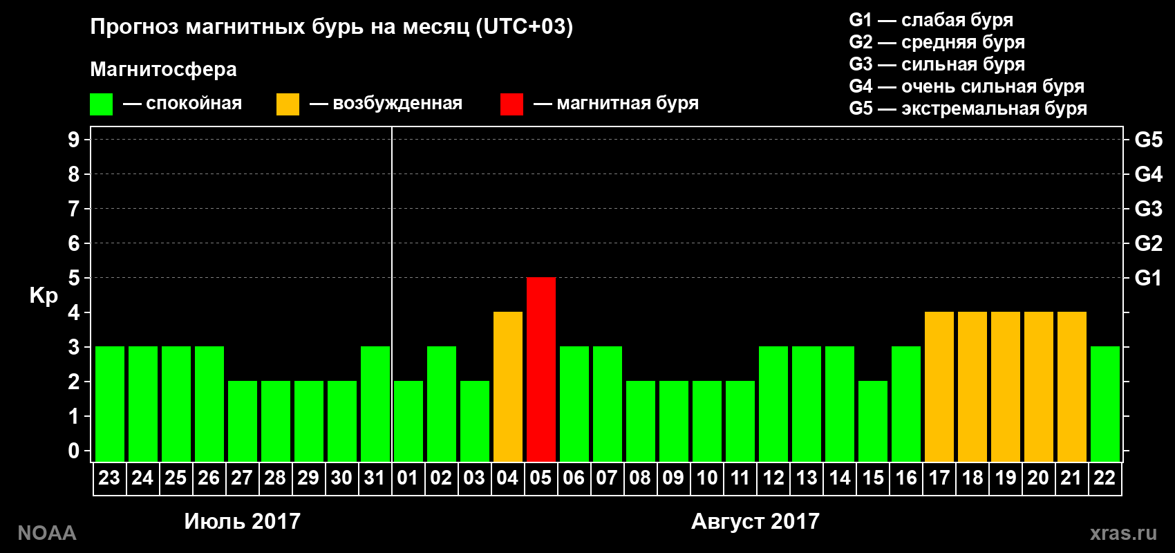 Прогноз геомагнитного индекса Kp на следующий месяц
