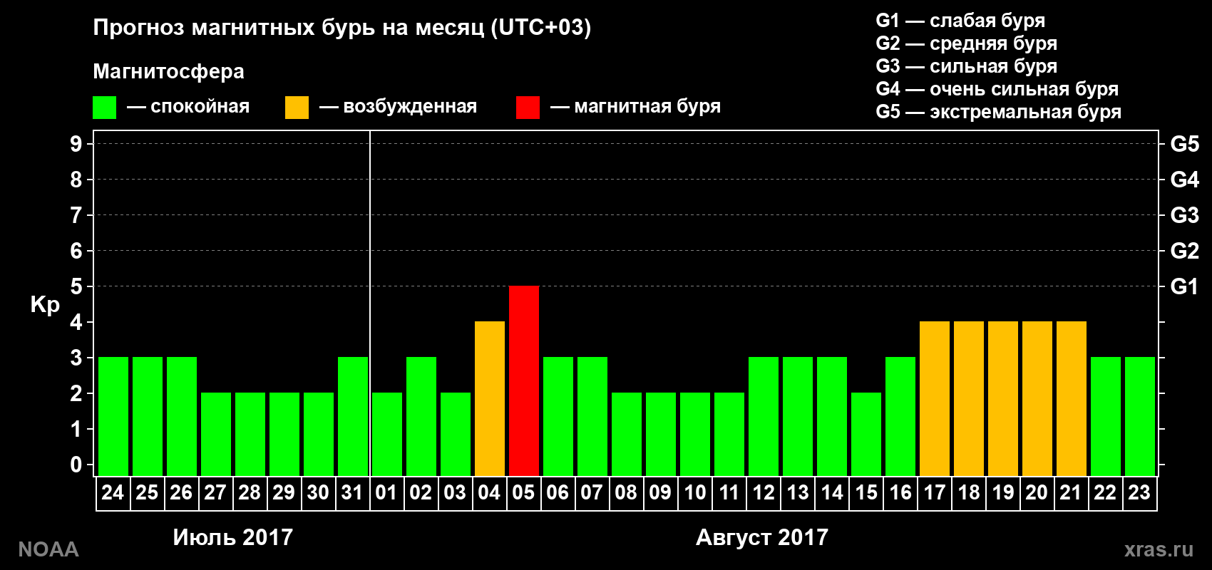 Прогноз геомагнитного индекса Kp на следующий месяц