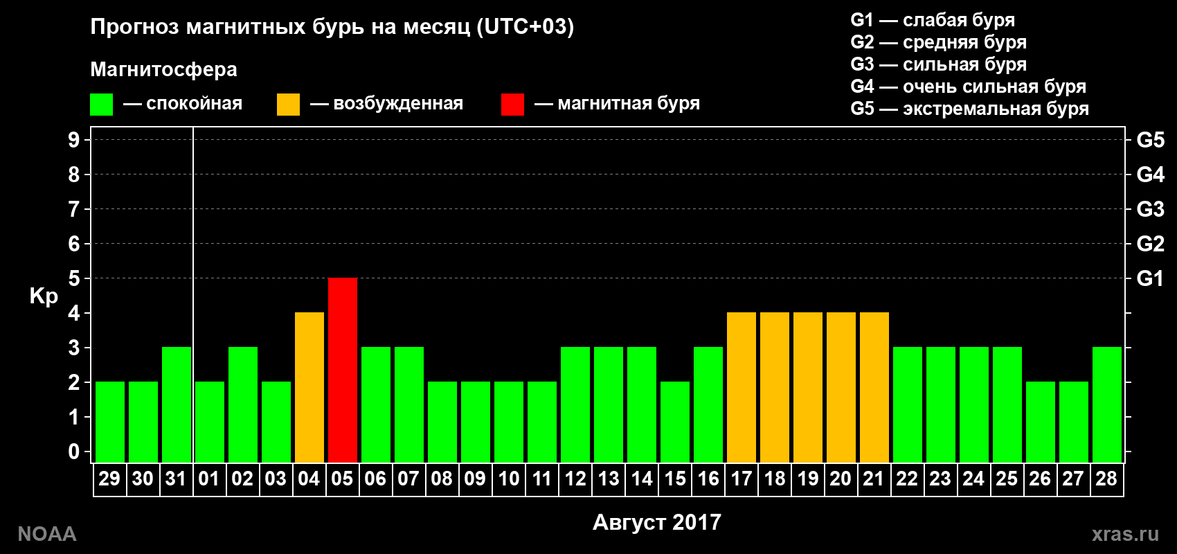 Прогноз геомагнитного индекса Kp на следующий месяц