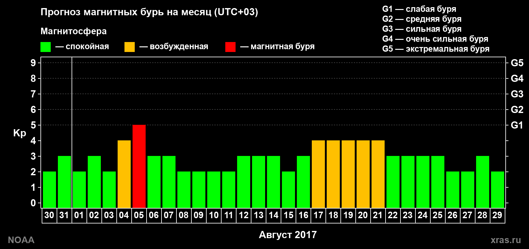 Прогноз геомагнитного индекса Kp на следующий месяц