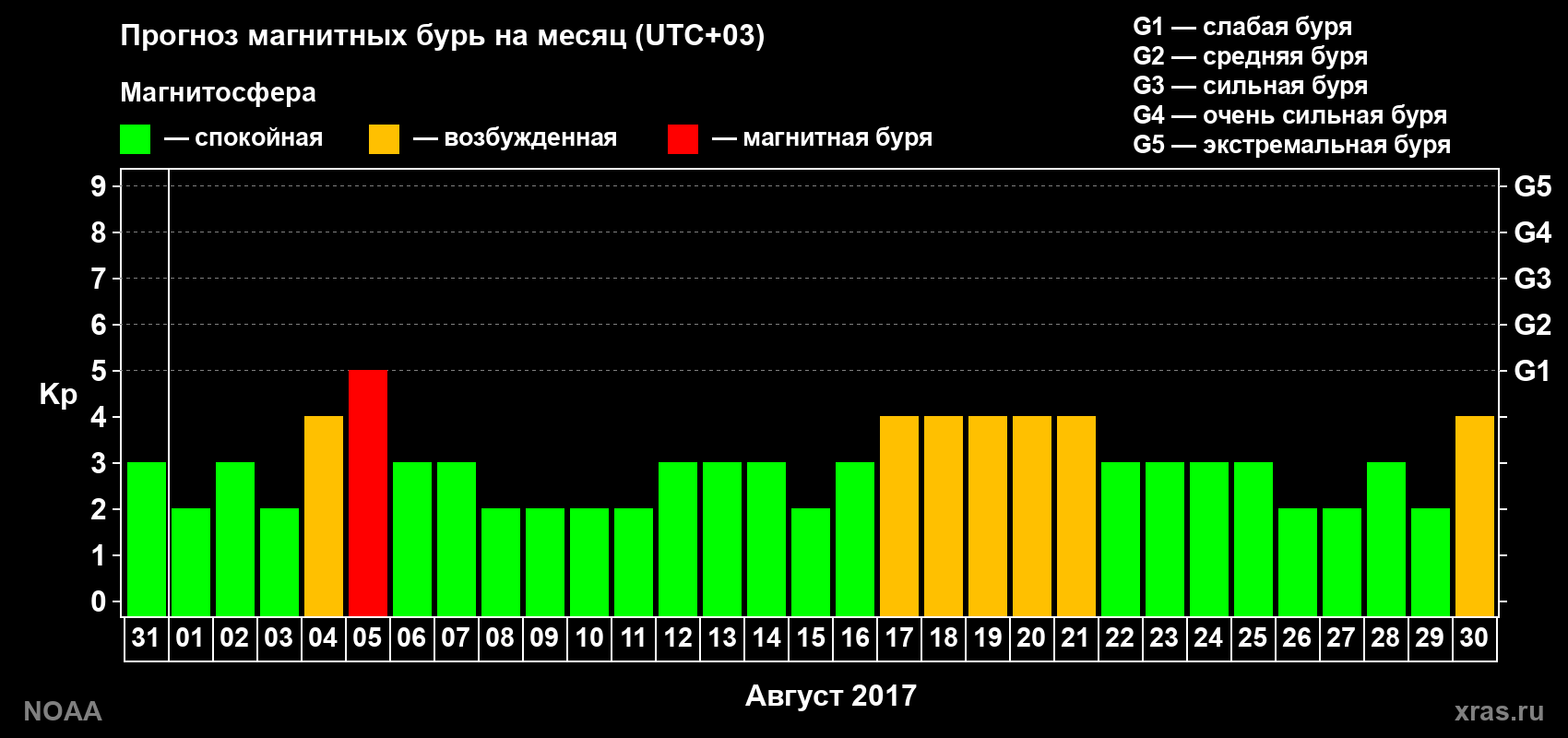 Прогноз геомагнитного индекса Kp на следующий месяц