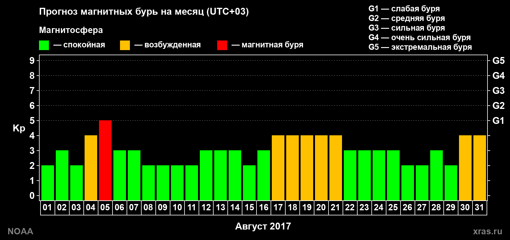Прогноз геомагнитного индекса Kp на следующий месяц