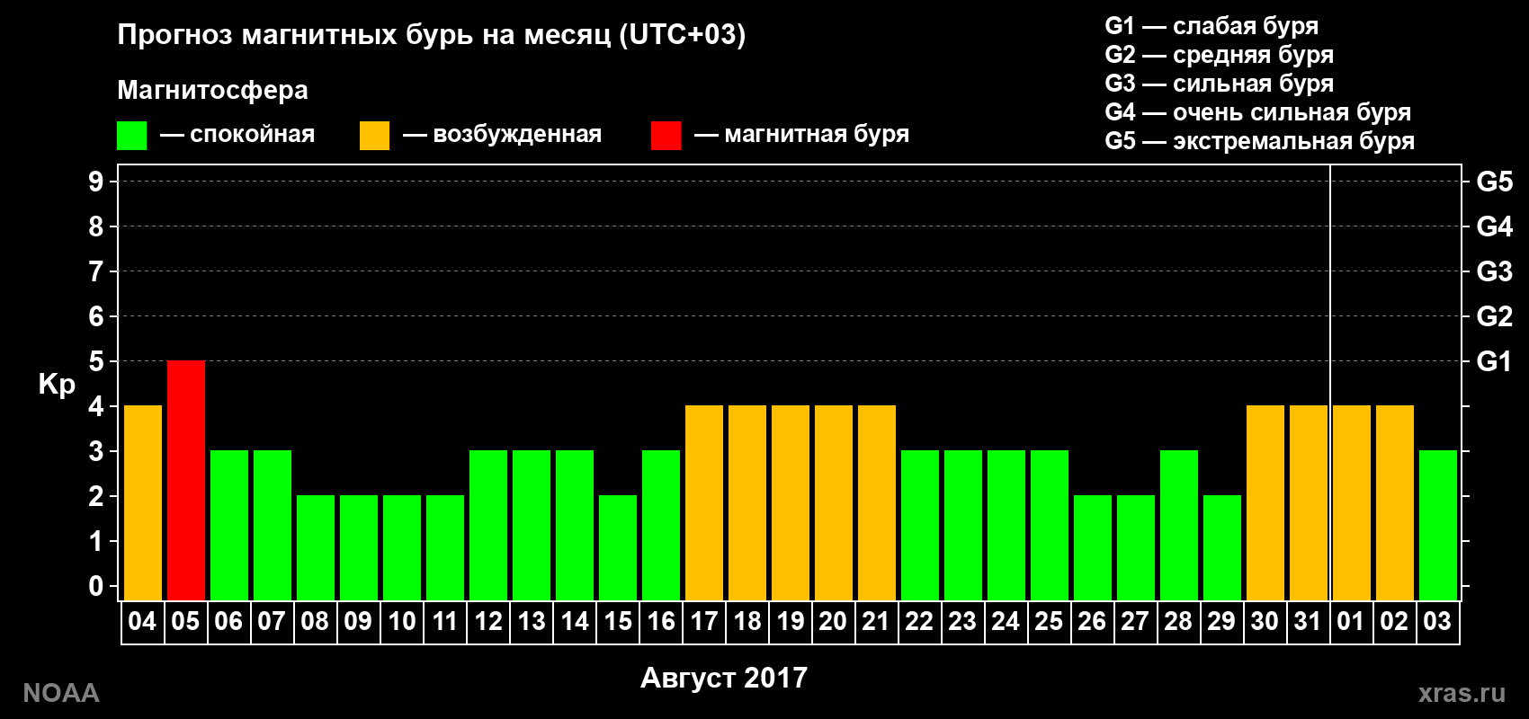 Прогноз геомагнитного индекса Kp на следующий месяц