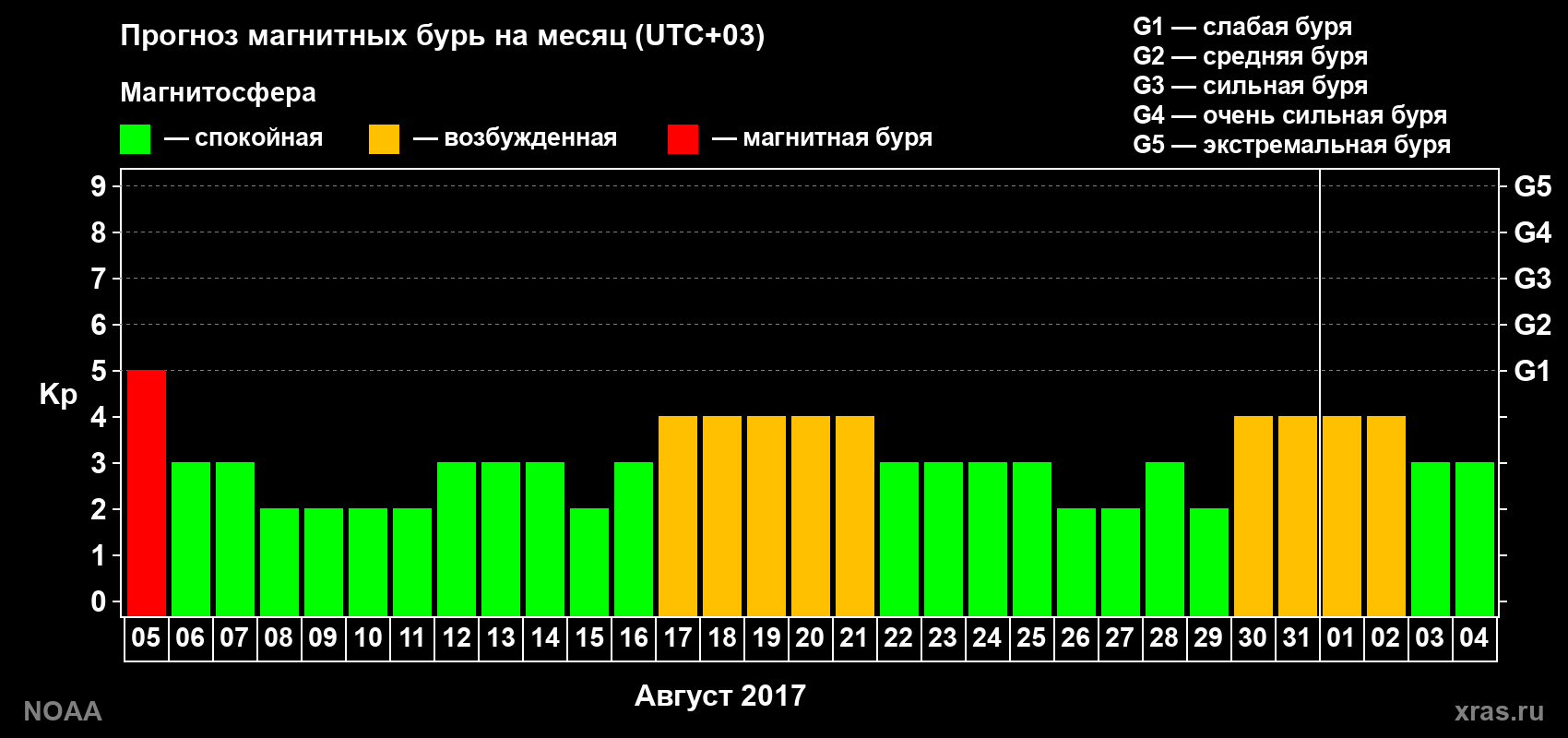 Прогноз геомагнитного индекса Kp на следующий месяц