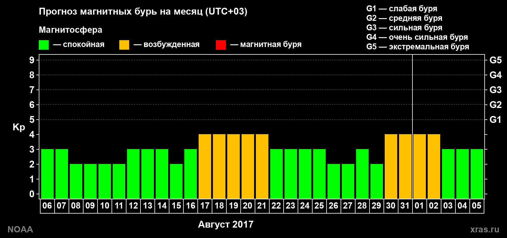 Прогноз геомагнитного индекса Kp на следующий месяц