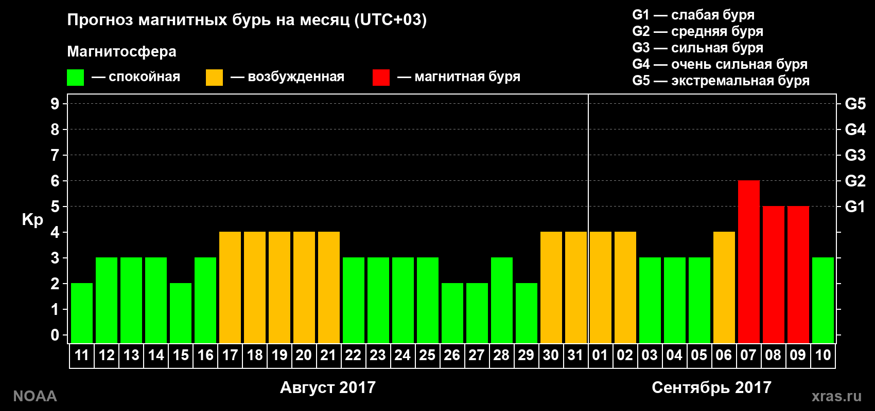 Прогноз геомагнитного индекса Kp на следующий месяц