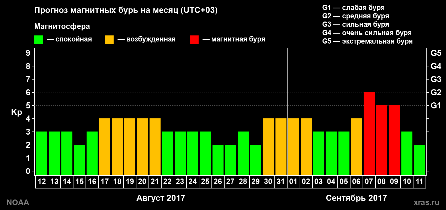 Прогноз геомагнитного индекса Kp на следующий месяц