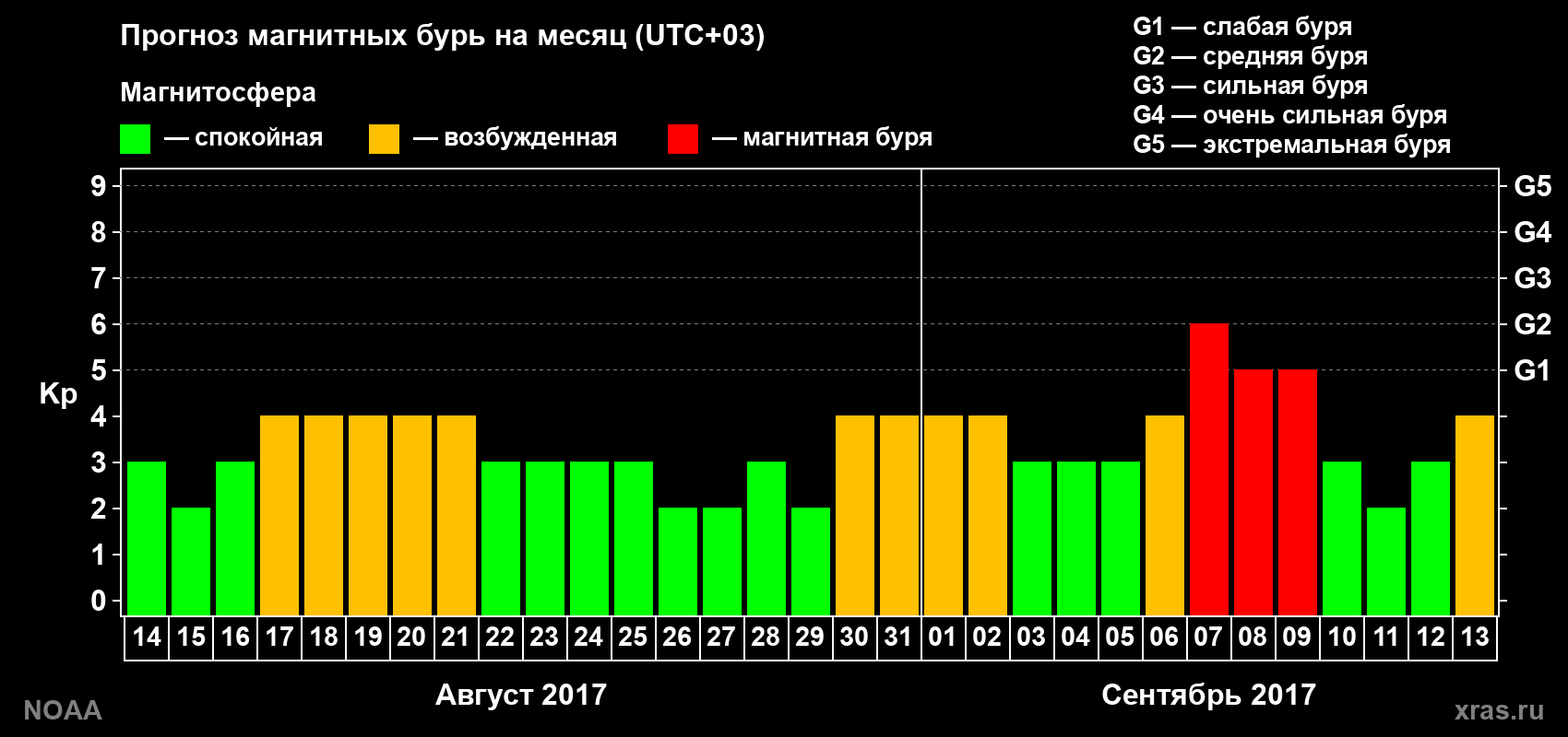 Прогноз геомагнитного индекса Kp на следующий месяц