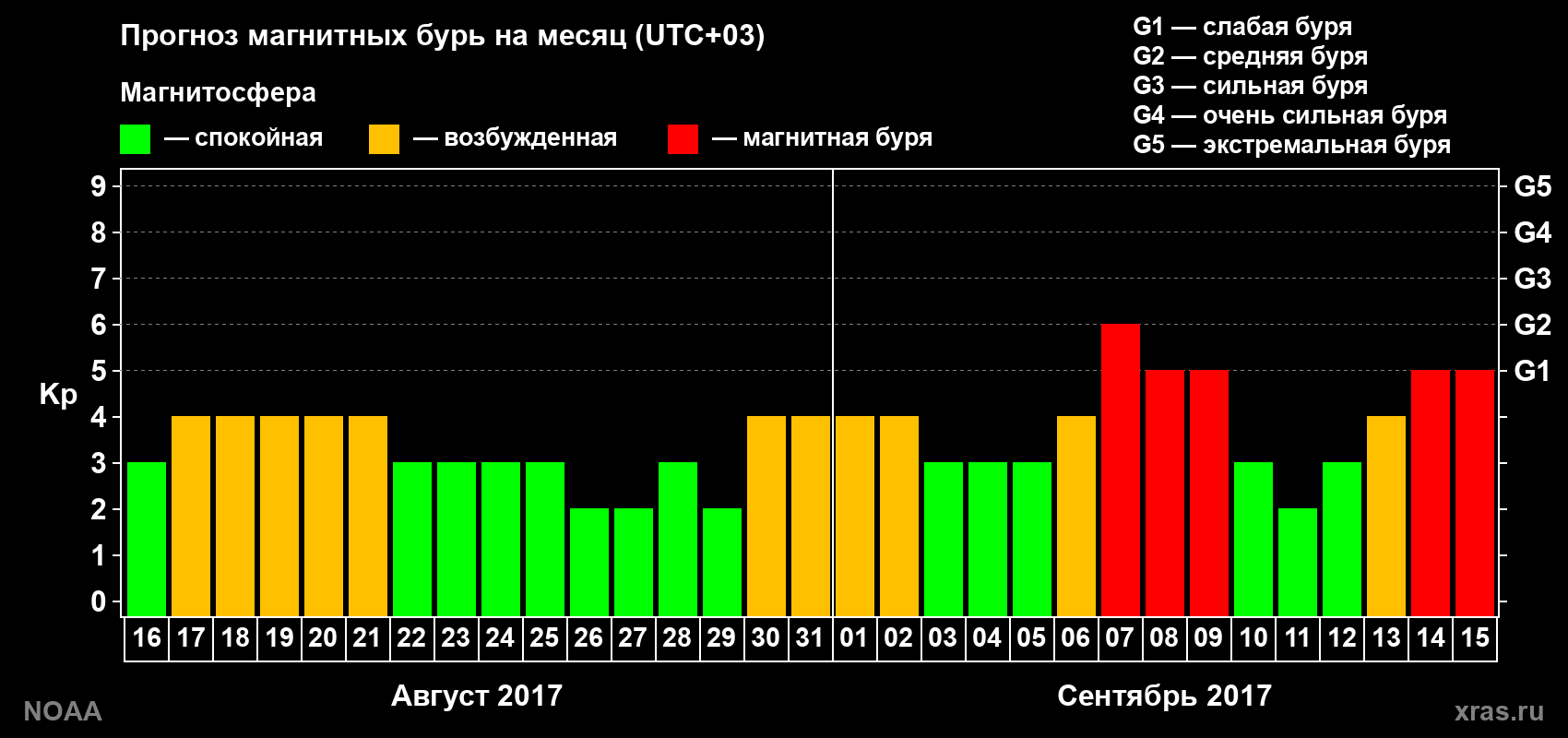 Прогноз геомагнитного индекса Kp на следующий месяц