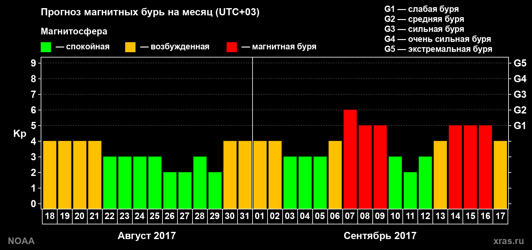 Прогноз геомагнитного индекса Kp на следующий месяц