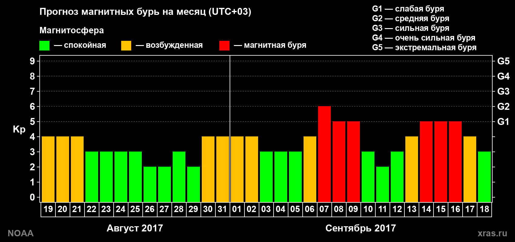 Прогноз геомагнитного индекса Kp на следующий месяц