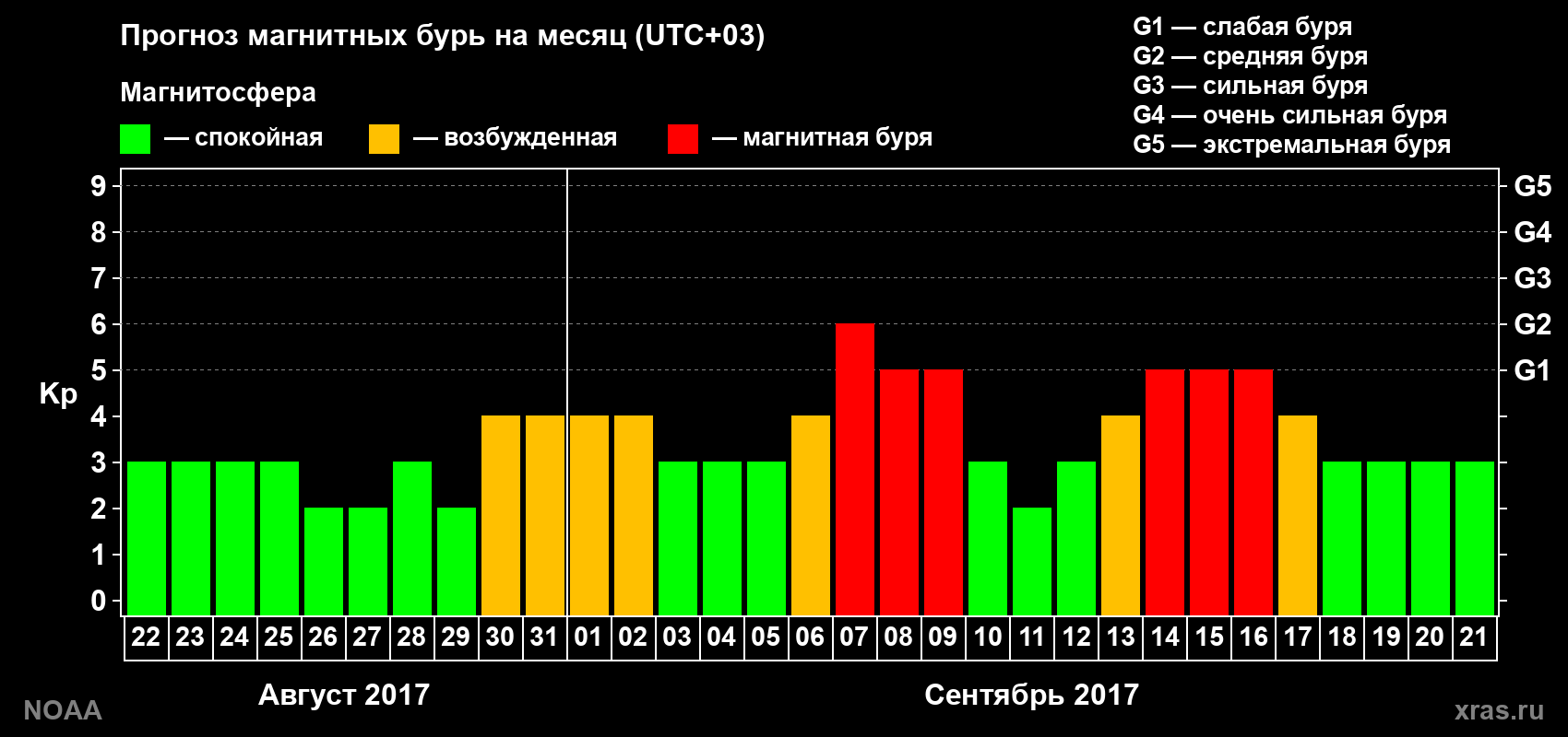 Прогноз геомагнитного индекса Kp на следующий месяц