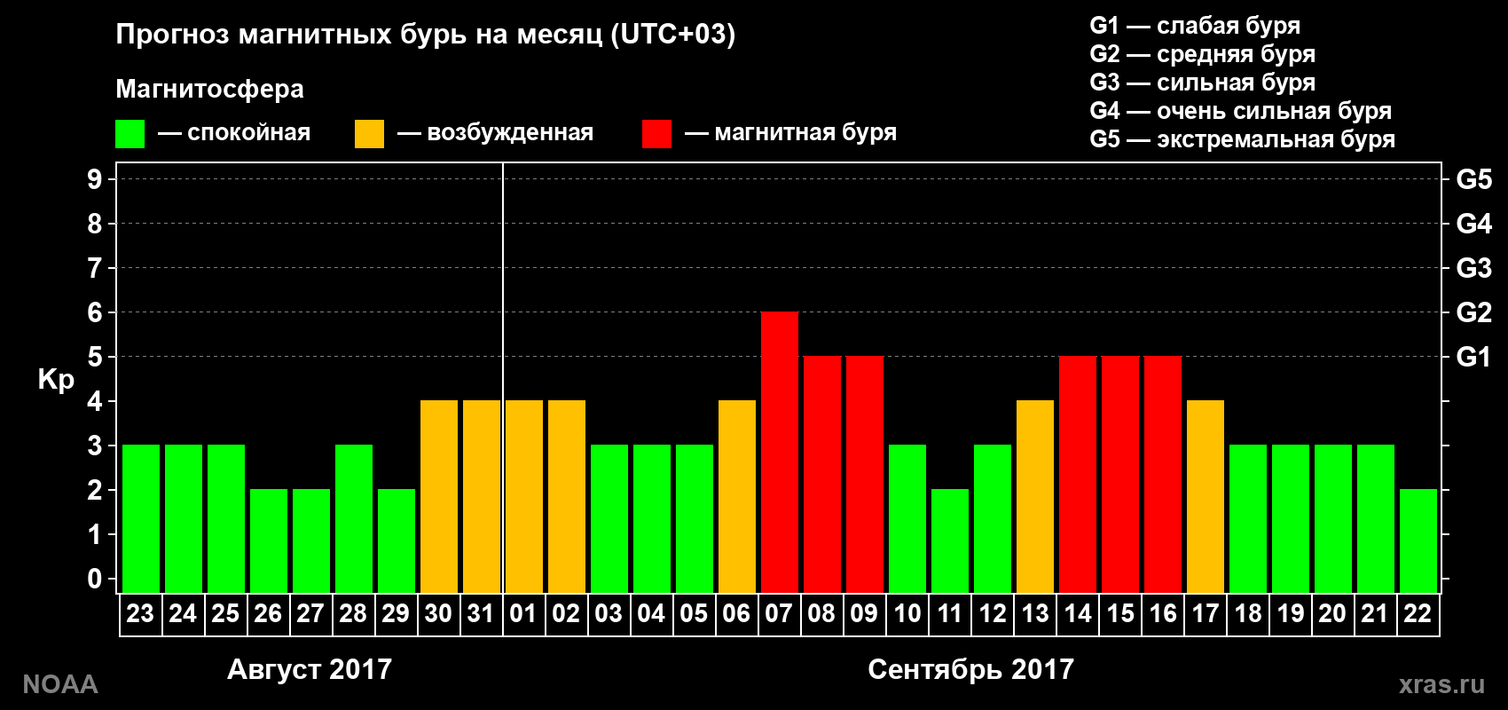 Прогноз геомагнитного индекса Kp на следующий месяц