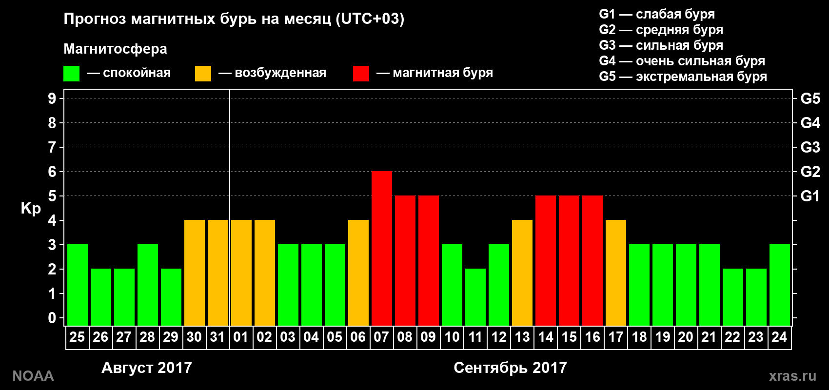 Прогноз геомагнитного индекса Kp на следующий месяц