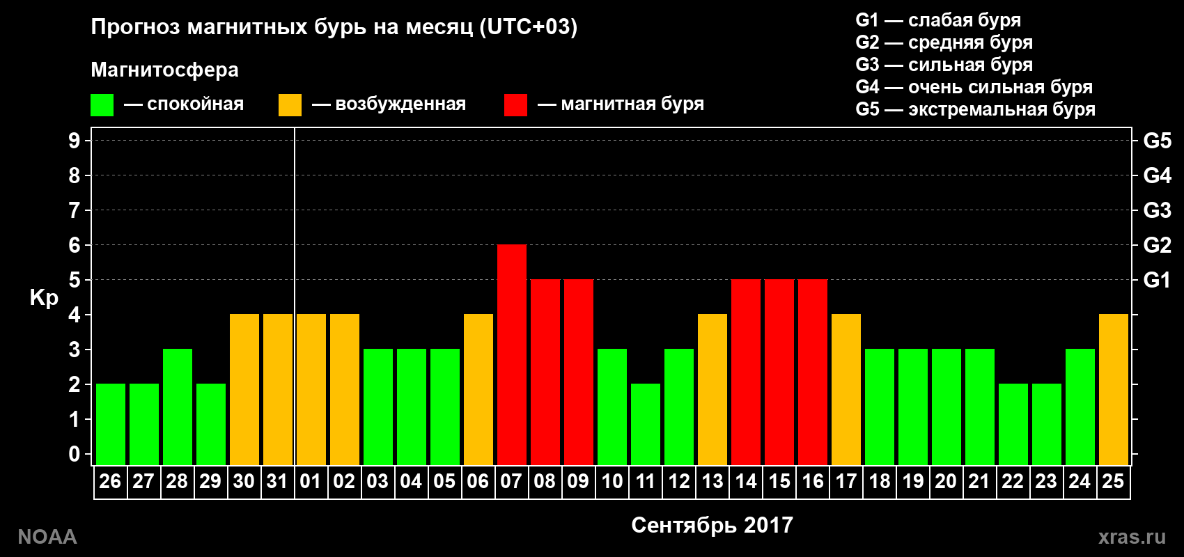 Прогноз геомагнитного индекса Kp на следующий месяц