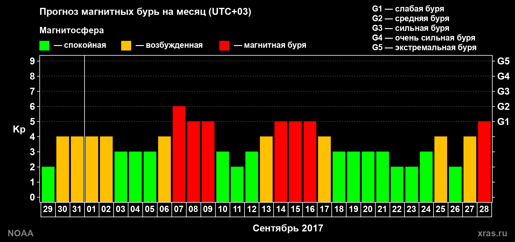 Прогноз геомагнитного индекса Kp на следующий месяц