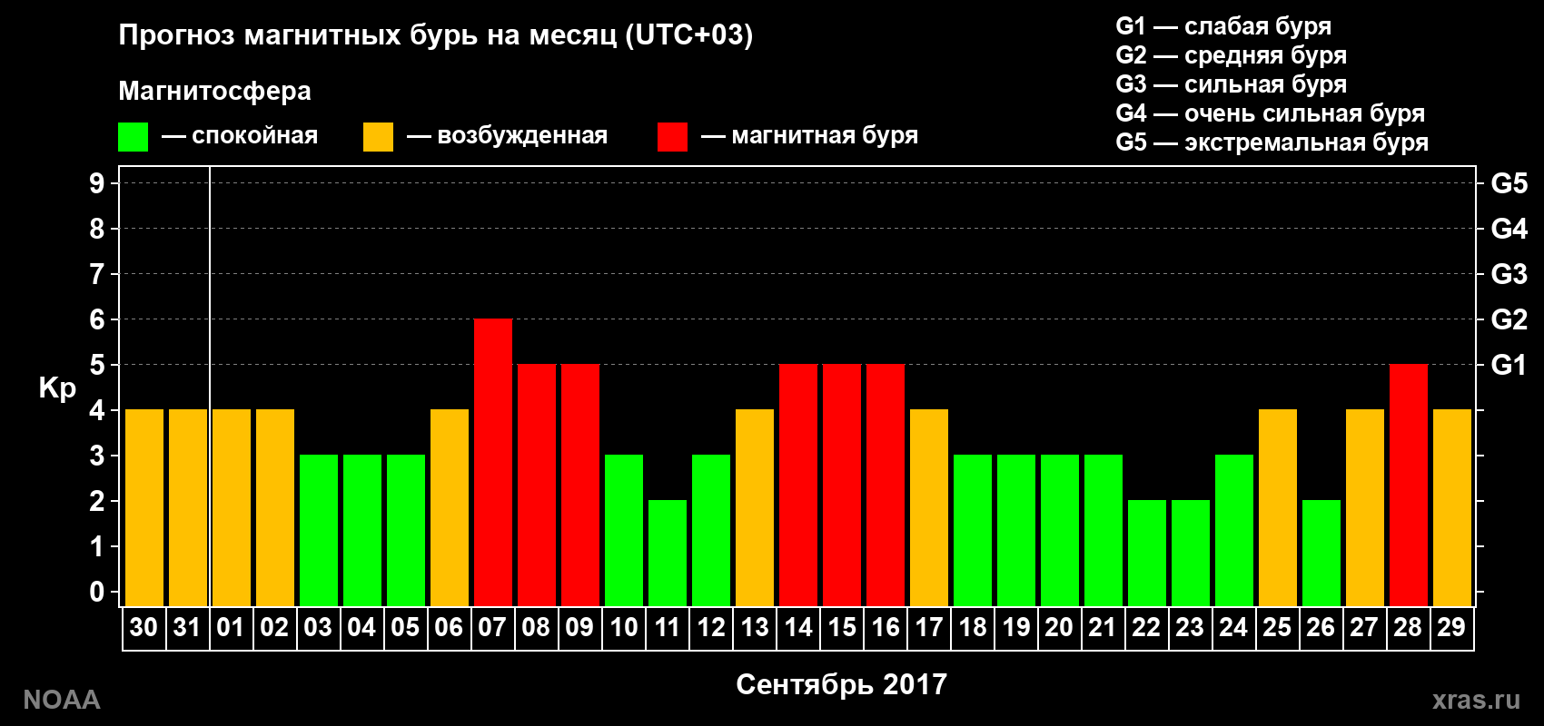 Прогноз геомагнитного индекса Kp на следующий месяц