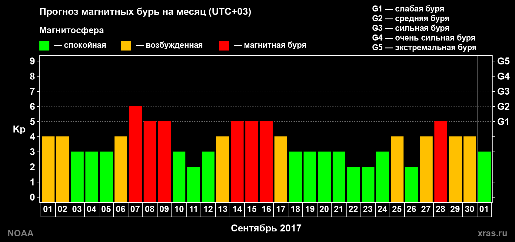 Прогноз геомагнитного индекса Kp на следующий месяц