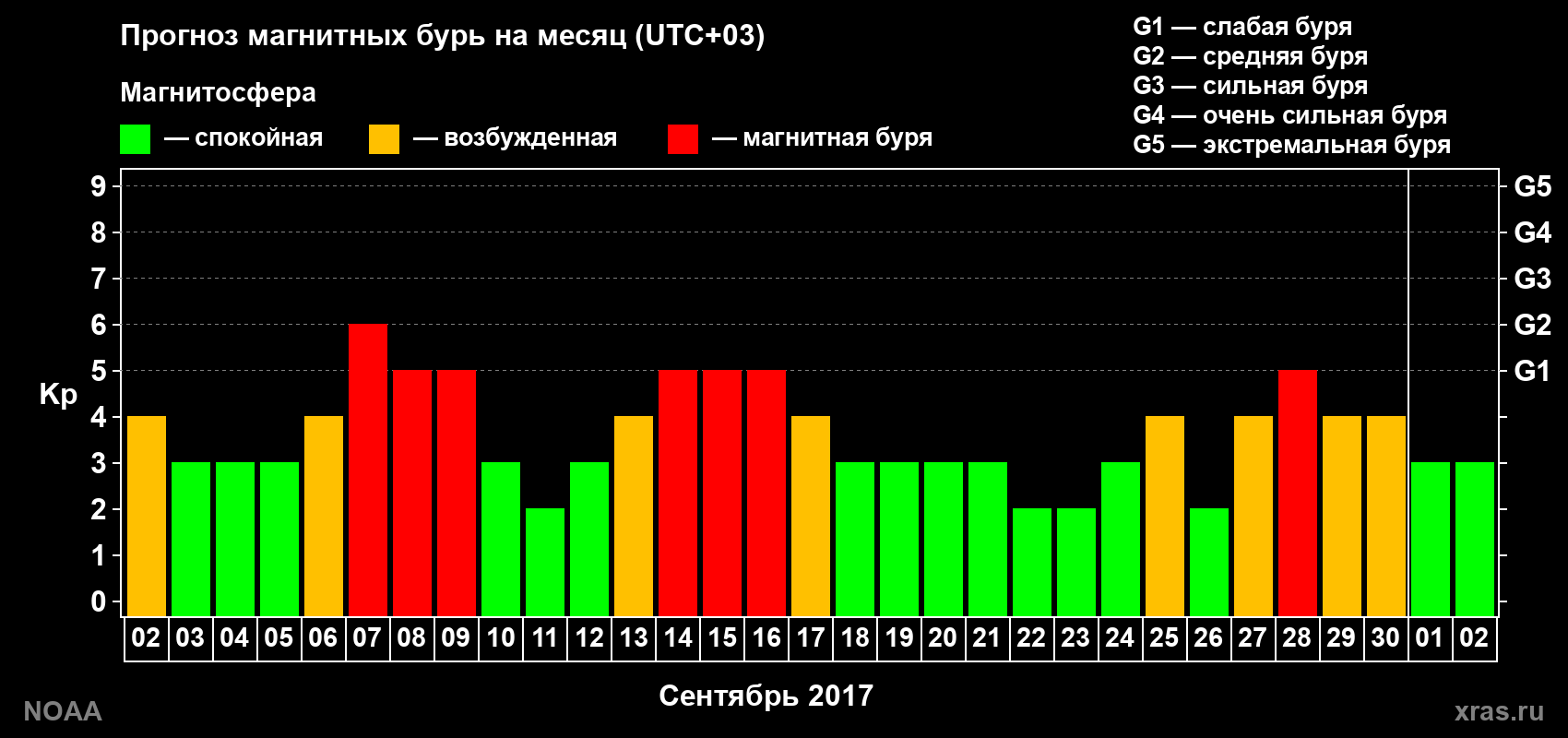Прогноз геомагнитного индекса Kp на следующий месяц