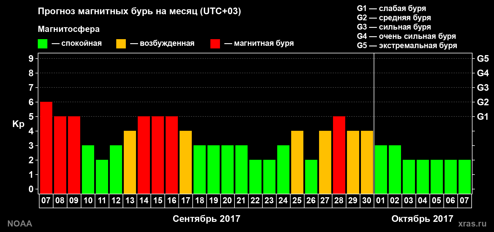 Прогноз геомагнитного индекса Kp на следующий месяц