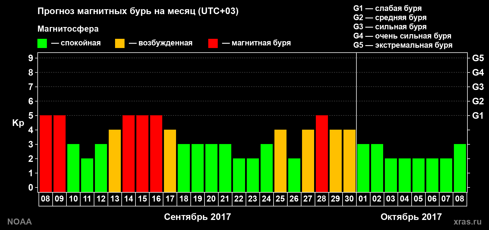 Прогноз геомагнитного индекса Kp на следующий месяц