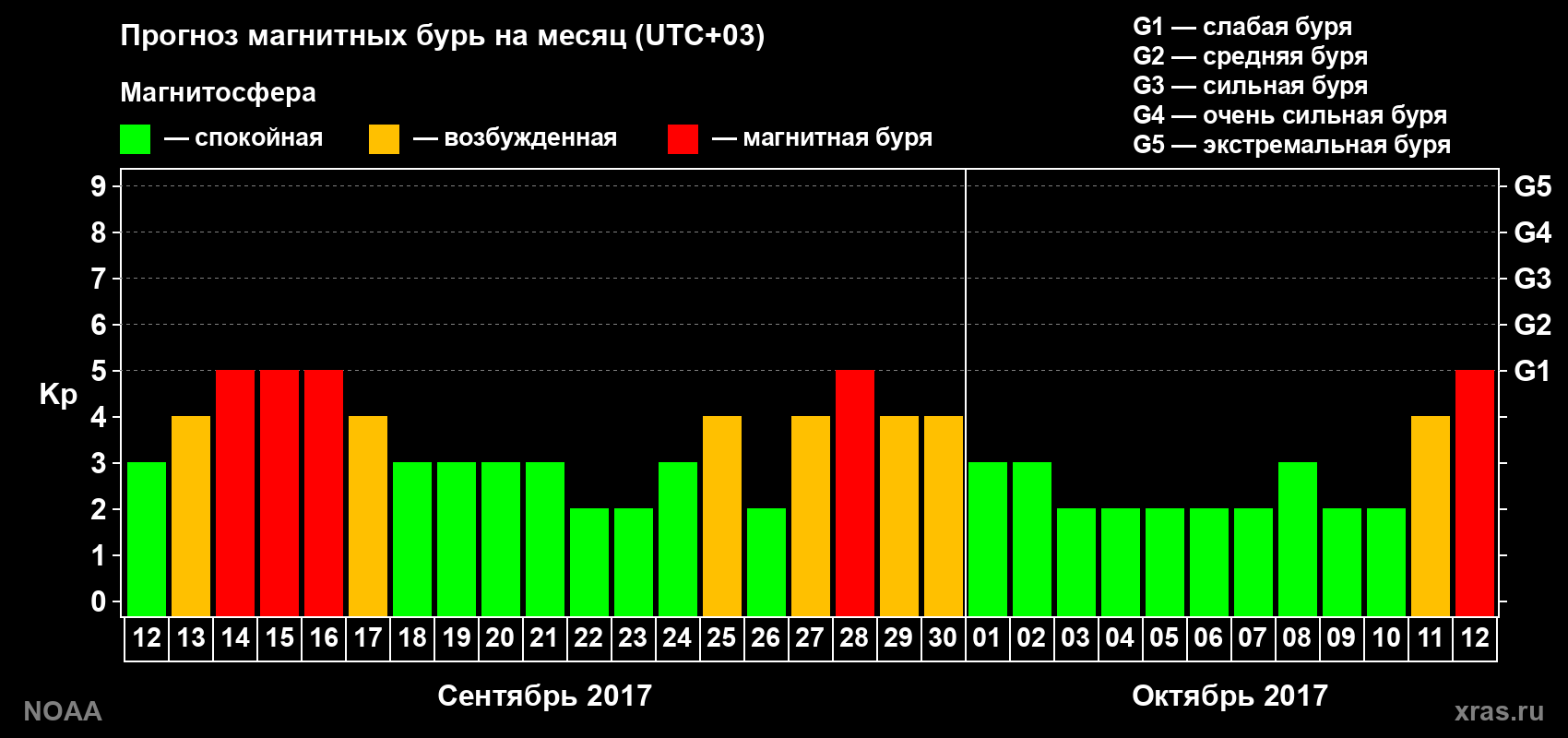 Прогноз геомагнитного индекса Kp на следующий месяц