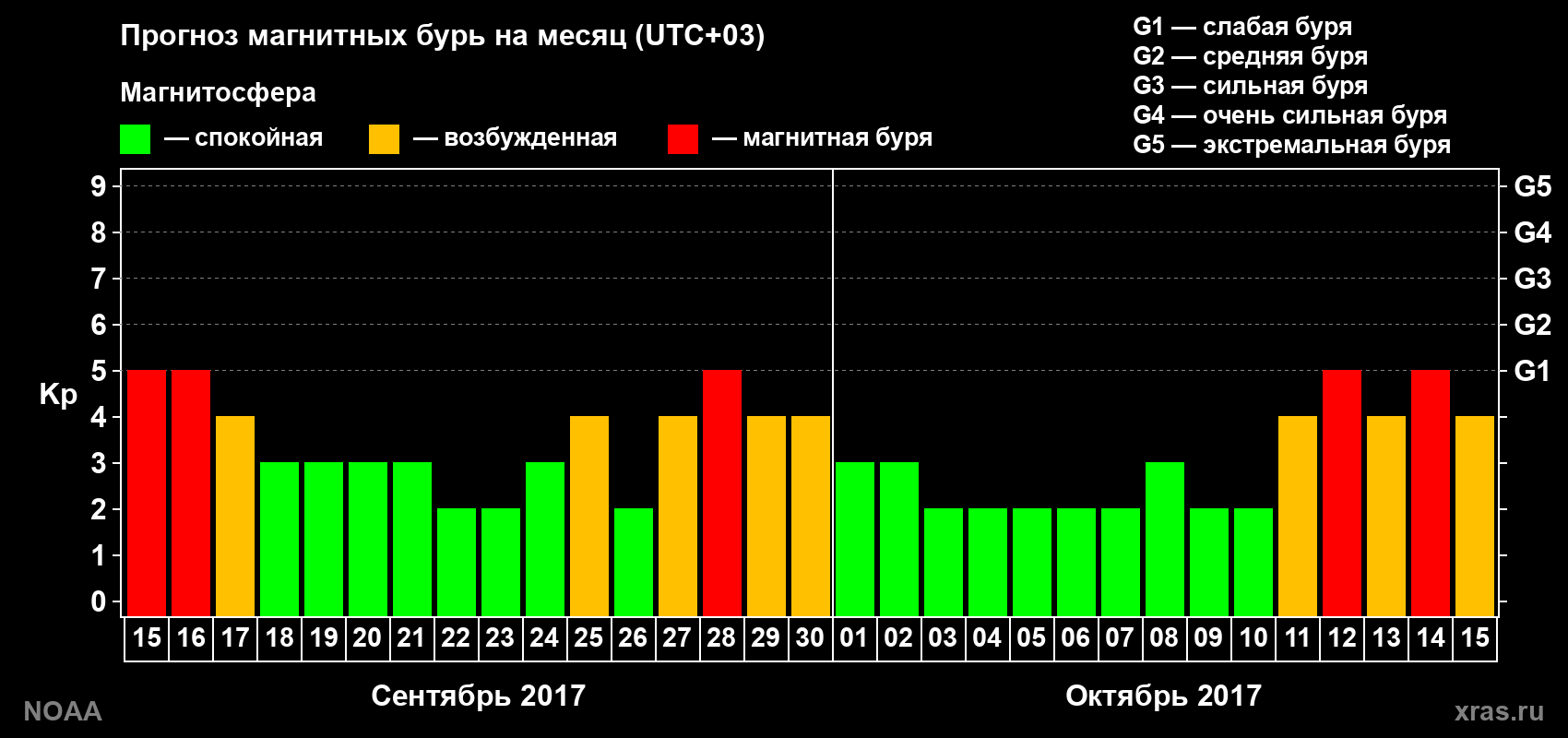 Прогноз геомагнитного индекса Kp на следующий месяц