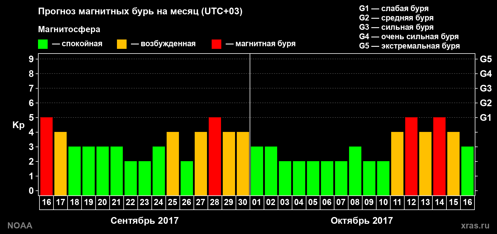 Прогноз геомагнитного индекса Kp на следующий месяц