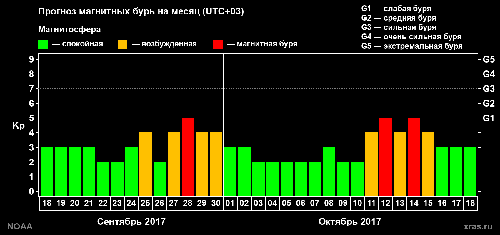 Прогноз геомагнитного индекса Kp на следующий месяц