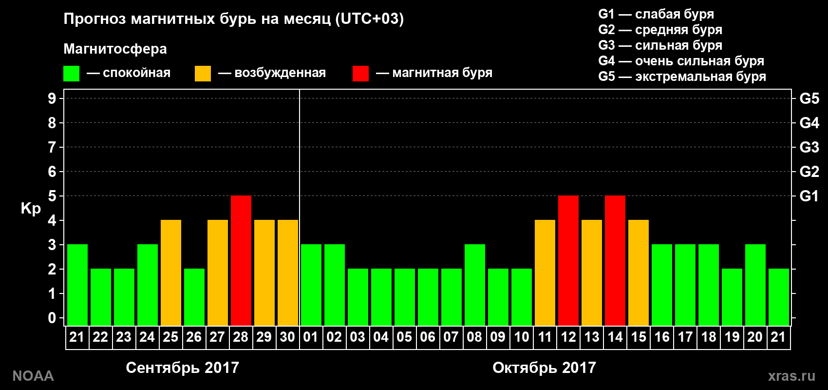 Прогноз геомагнитного индекса Kp на следующий месяц