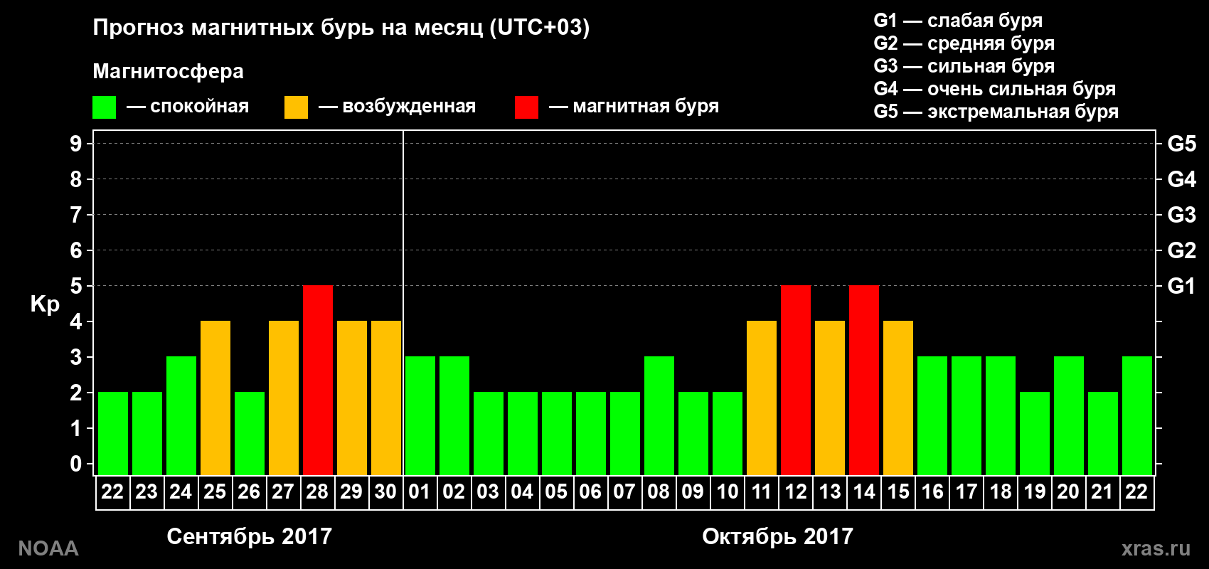 Прогноз геомагнитного индекса Kp на следующий месяц